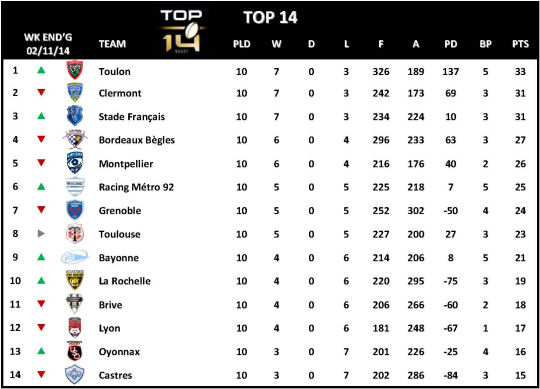 Top 14 Week 10